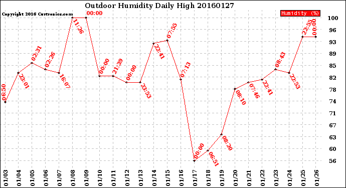 Milwaukee Weather Outdoor Humidity<br>Daily High