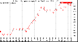 Milwaukee Weather Outdoor Temperature<br>per Hour<br>(24 Hours)