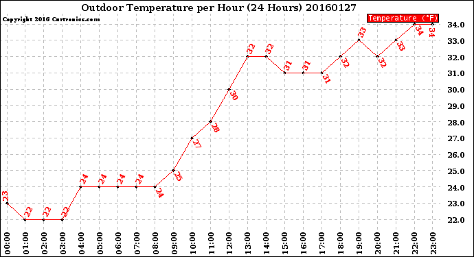 Milwaukee Weather Outdoor Temperature<br>per Hour<br>(24 Hours)
