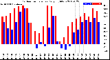 Milwaukee Weather Outdoor Temperature<br>Daily High/Low