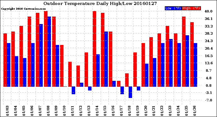 Milwaukee Weather Outdoor Temperature<br>Daily High/Low
