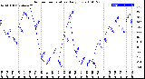 Milwaukee Weather Outdoor Temperature<br>Daily Low