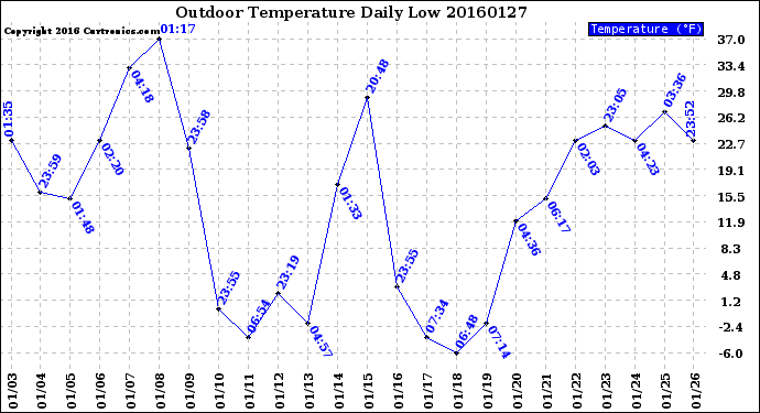 Milwaukee Weather Outdoor Temperature<br>Daily Low