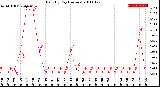 Milwaukee Weather Rain<br>By Day<br>(Inches)