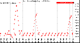 Milwaukee Weather Rain Rate<br>Daily High