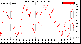 Milwaukee Weather Solar Radiation<br>Daily