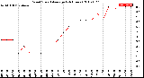 Milwaukee Weather Wind Speed<br>Average<br>(24 Hours)