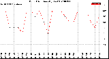 Milwaukee Weather Wind Direction<br>(By Day)