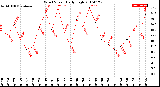 Milwaukee Weather Wind Speed<br>Daily High