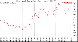 Milwaukee Weather Wind Speed<br>Hourly High<br>(24 Hours)