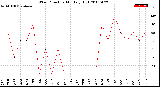 Milwaukee Weather Wind Direction<br>Monthly High