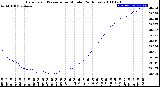 Milwaukee Weather Barometric Pressure<br>per Minute<br>(24 Hours)