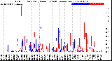 Milwaukee Weather Outdoor Rain<br>Daily Amount<br>(Past/Previous Year)