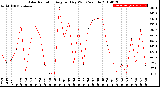 Milwaukee Weather Solar Radiation<br>Avg per Day W/m2/minute