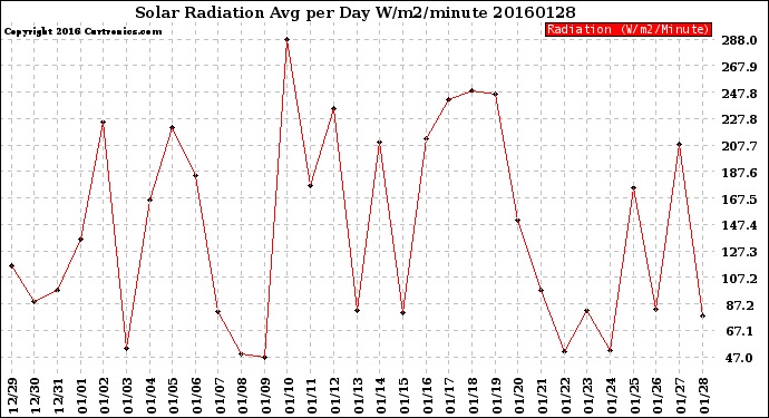 Milwaukee Weather Solar Radiation<br>Avg per Day W/m2/minute