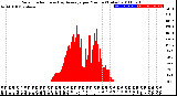 Milwaukee Weather Solar Radiation<br>& Day Average<br>per Minute<br>(Today)