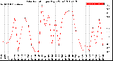 Milwaukee Weather Solar Radiation<br>per Day KW/m2