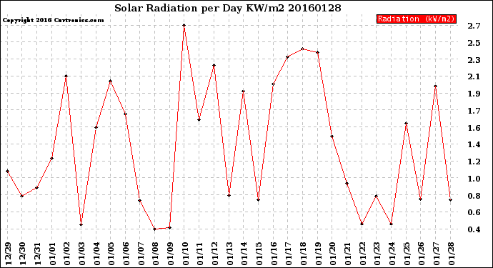 Milwaukee Weather Solar Radiation<br>per Day KW/m2