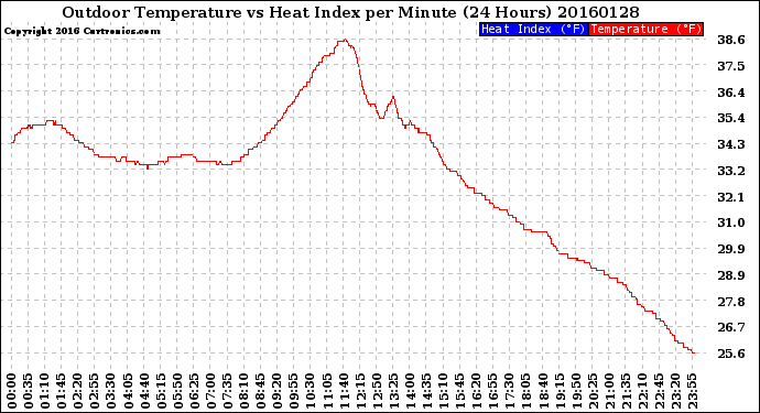 Milwaukee Weather Outdoor Temperature<br>vs Heat Index<br>per Minute<br>(24 Hours)