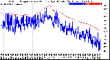 Milwaukee Weather Outdoor Temperature<br>vs Wind Chill<br>per Minute<br>(24 Hours)