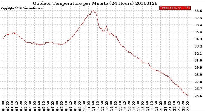 Milwaukee Weather Outdoor Temperature<br>per Minute<br>(24 Hours)