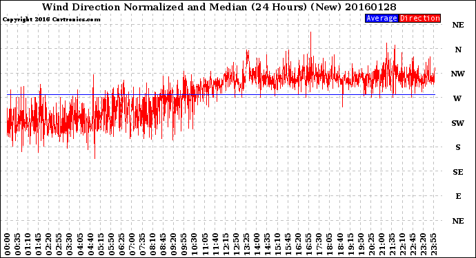 Milwaukee Weather Wind Direction<br>Normalized and Median<br>(24 Hours) (New)