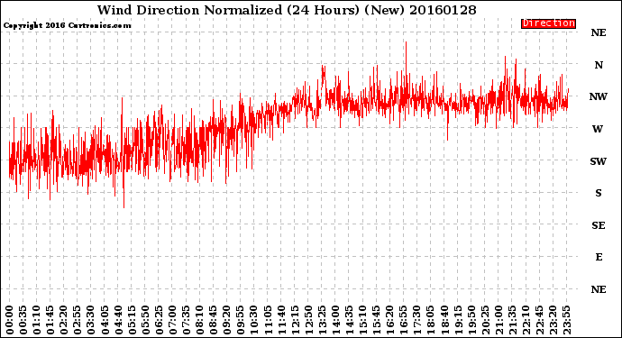 Milwaukee Weather Wind Direction<br>Normalized<br>(24 Hours) (New)