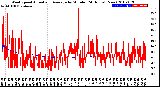 Milwaukee Weather Wind Speed<br>Actual and Average<br>by Minute<br>(24 Hours) (New)