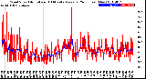 Milwaukee Weather Wind Speed<br>Actual and 10 Minute<br>Average<br>(24 Hours) (New)