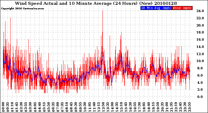 Milwaukee Weather Wind Speed<br>Actual and 10 Minute<br>Average<br>(24 Hours) (New)