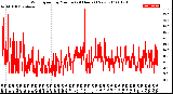 Milwaukee Weather Wind Speed<br>by Minute<br>(24 Hours) (New)