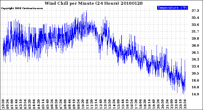 Milwaukee Weather Wind Chill<br>per Minute<br>(24 Hours)