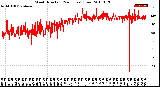 Milwaukee Weather Wind Direction<br>(24 Hours) (Raw)