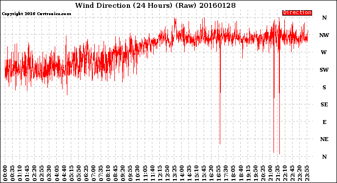 Milwaukee Weather Wind Direction<br>(24 Hours) (Raw)