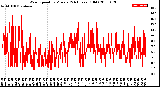 Milwaukee Weather Wind Speed<br>by Minute<br>(24 Hours) (Old)