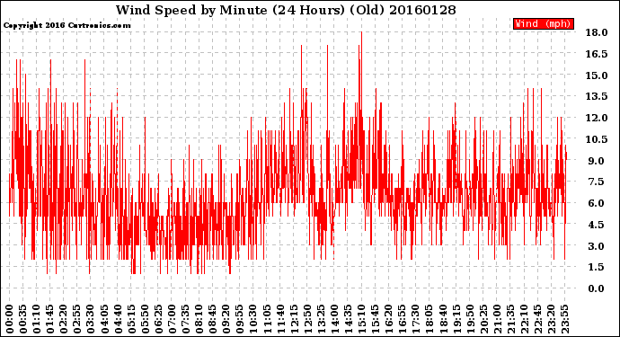 Milwaukee Weather Wind Speed<br>by Minute<br>(24 Hours) (Old)
