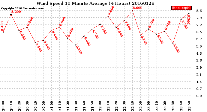 Milwaukee Weather Wind Speed<br>10 Minute Average<br>(4 Hours)
