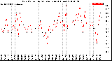 Milwaukee Weather Wind Speed<br>by Minute mph<br>(1 Hour)