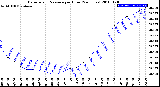 Milwaukee Weather Barometric Pressure<br>per Hour<br>(24 Hours)