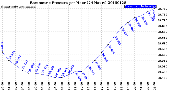 Milwaukee Weather Barometric Pressure<br>per Hour<br>(24 Hours)