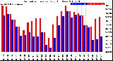 Milwaukee Weather Barometric Pressure<br>Daily High/Low