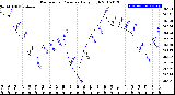 Milwaukee Weather Barometric Pressure<br>Daily High