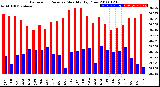 Milwaukee Weather Barometric Pressure<br>Monthly High/Low