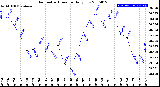 Milwaukee Weather Barometric Pressure<br>Daily Low