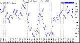 Milwaukee Weather Wind Chill<br>Daily Low