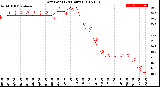 Milwaukee Weather Dew Point<br>(24 Hours)