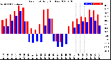 Milwaukee Weather Dew Point<br>Daily High/Low