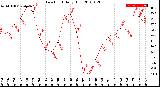 Milwaukee Weather Dew Point<br>Daily High