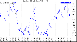 Milwaukee Weather Dew Point<br>Daily Low