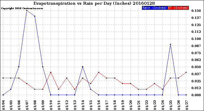 Milwaukee Weather Evapotranspiration<br>vs Rain per Day<br>(Inches)